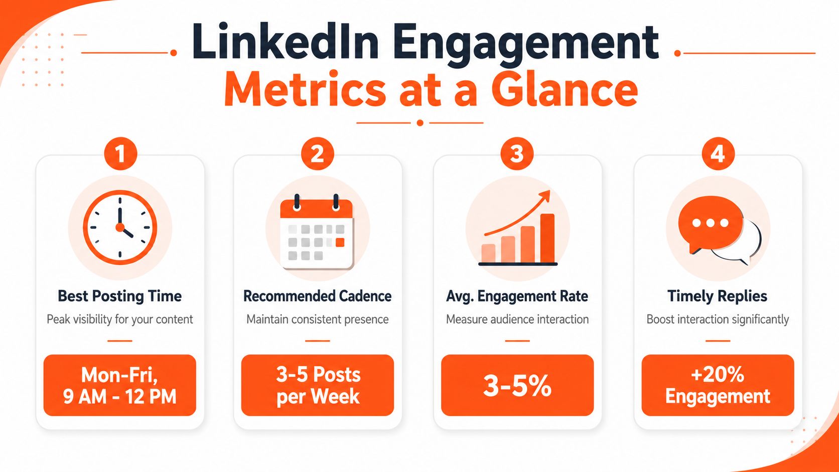 An infographic showing four key LinkedIn engagement strategies including posting times, frequency, engagement rates, and response speed.