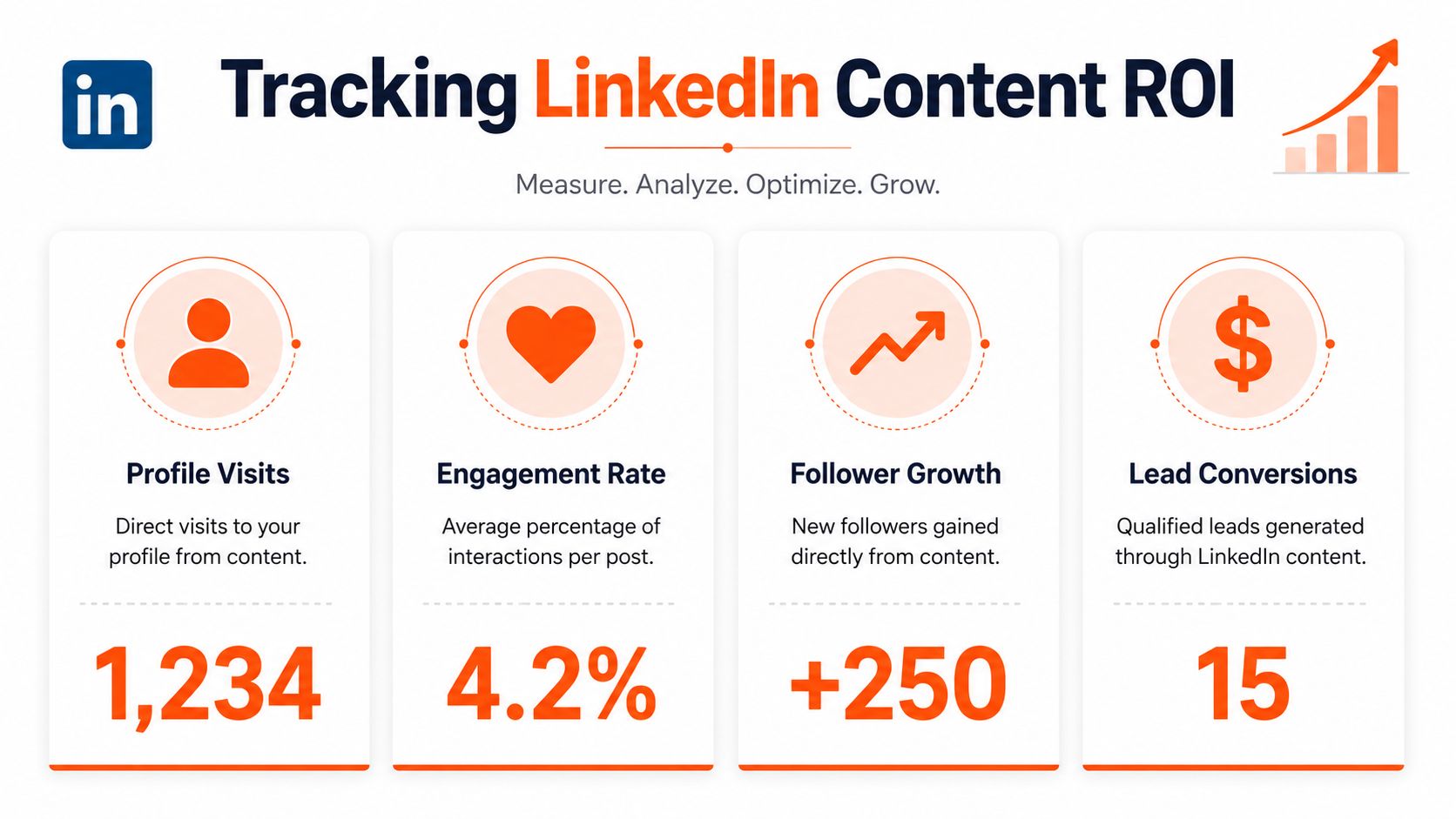 An infographic showing four key metrics for tracking LinkedIn content ROI: profile visits, engagement rate, follower growth, and leads.