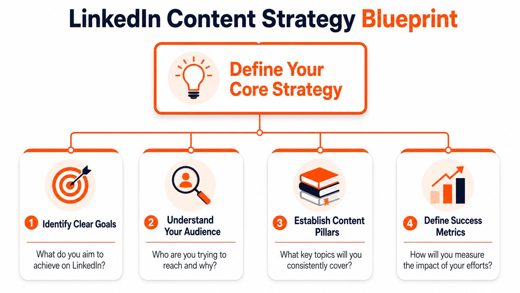 A diagram titled LinkedIn Content Strategy Blueprint highlighting four key steps to define a content strategy.