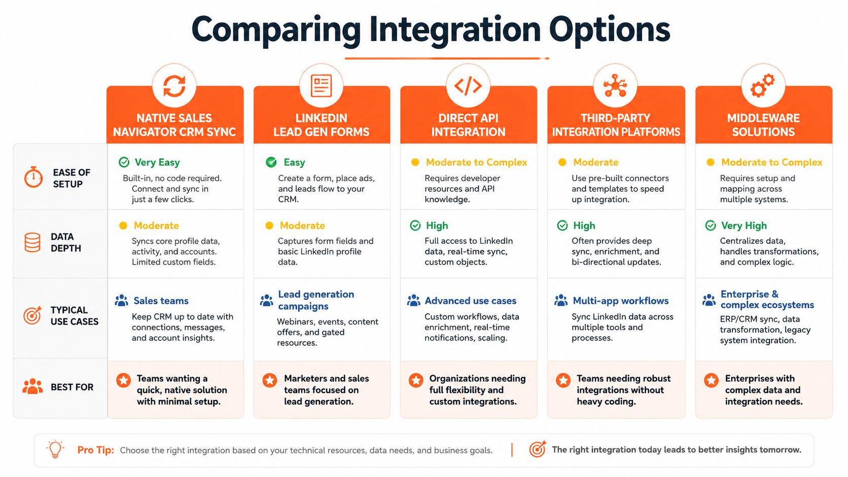 A comparison chart outlining different integration options for LinkedIn Sales Navigator, including setup ease, data depth, and use cases.