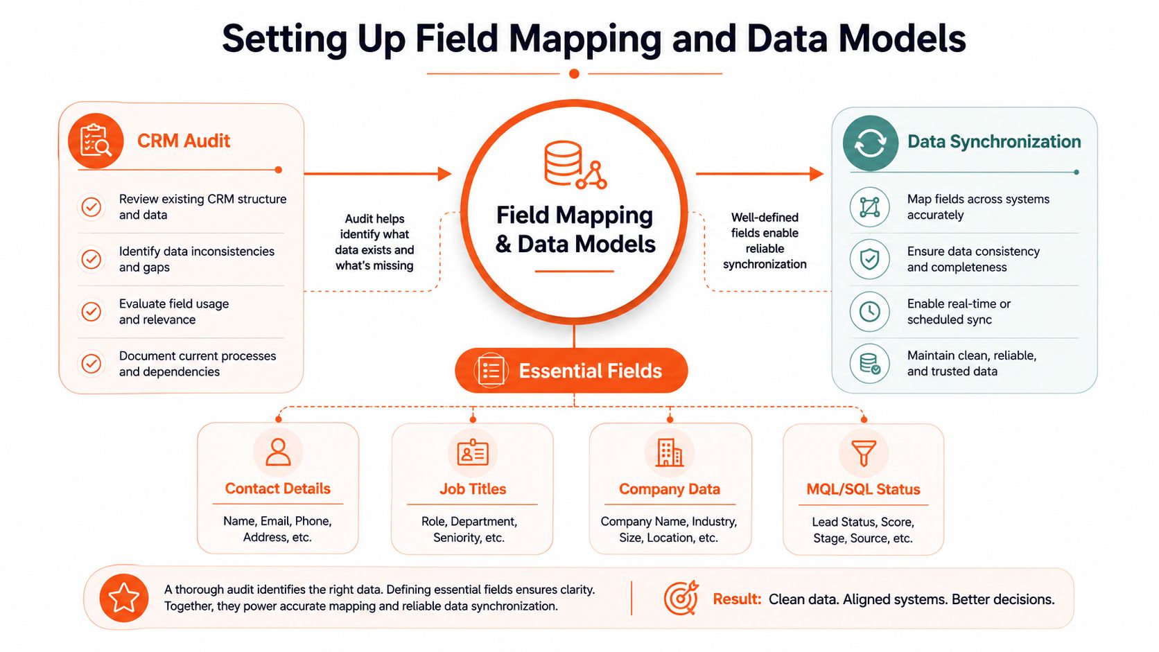 A diagram illustrating the process of setting up field mapping and data models for CRM integration.