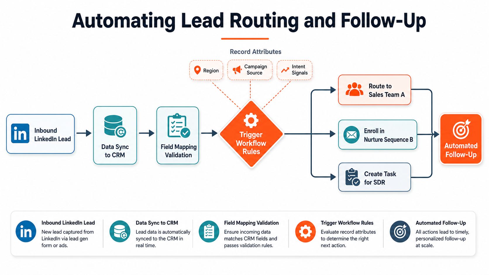 A diagram illustrating the automated workflow process for routing and following up on inbound LinkedIn leads.