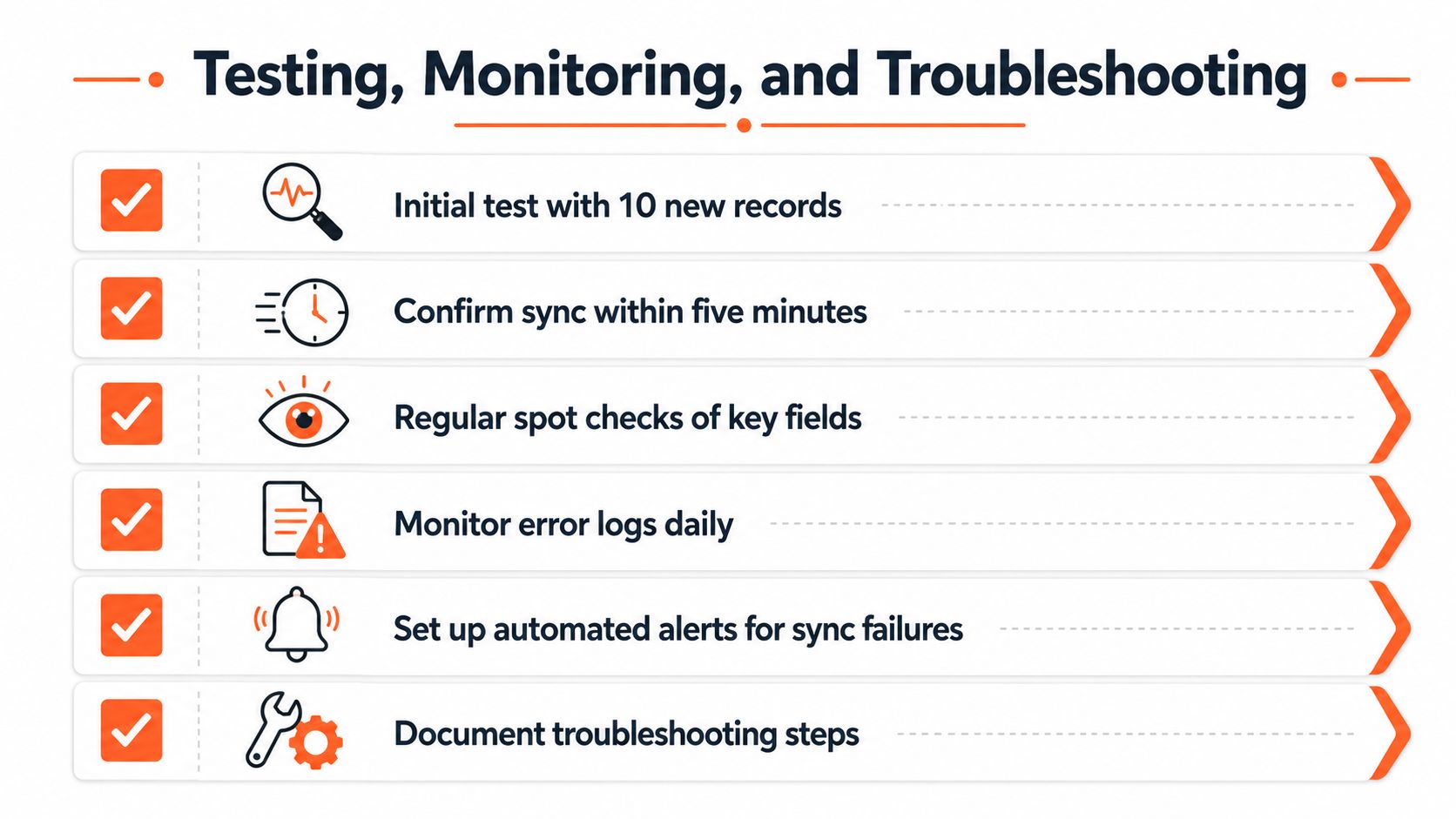 A checklist infographic titled Testing, Monitoring, and Troubleshooting for effective CRM integration and data synchronization management.
