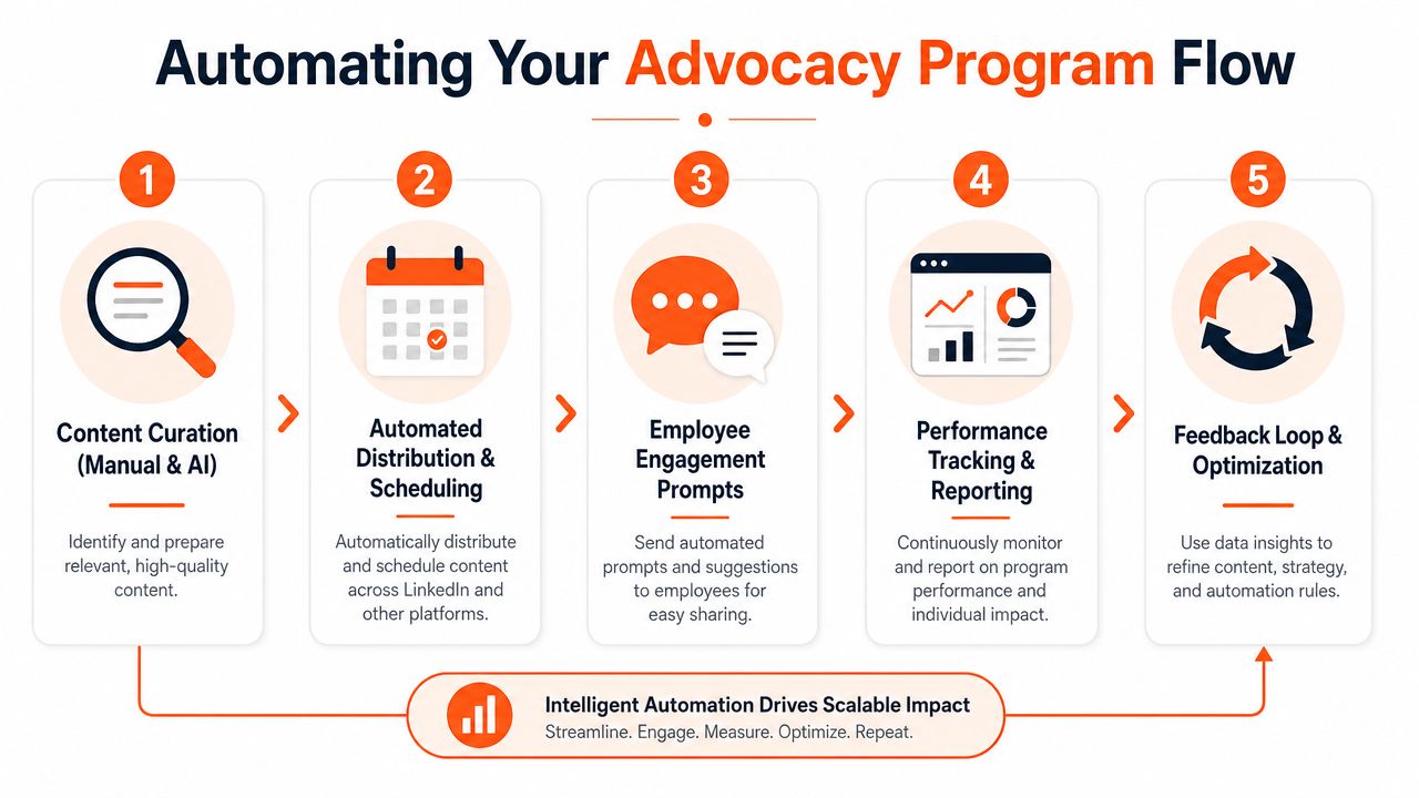 A five-step flowchart illustrating the process of automating an employee advocacy program for businesses.
