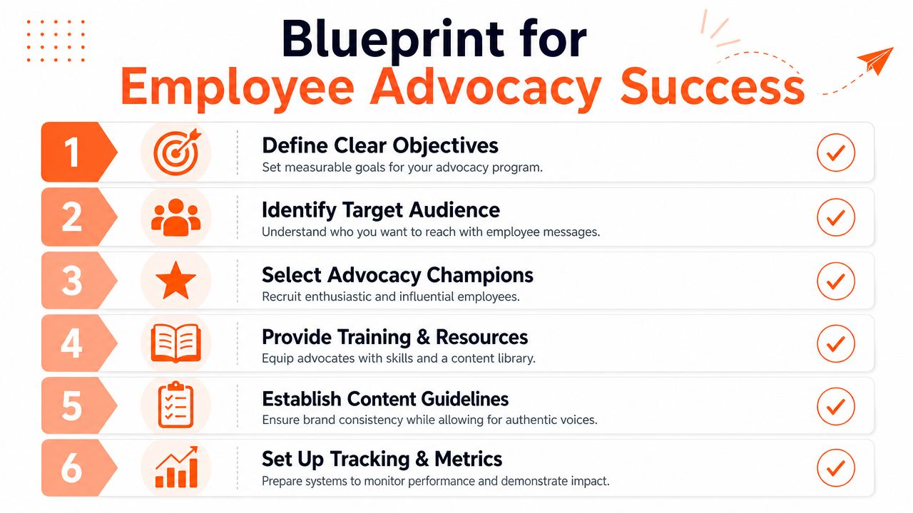 A six-step infographic titled Blueprint for Employee Advocacy Success outlining strategies for building an effective company program.