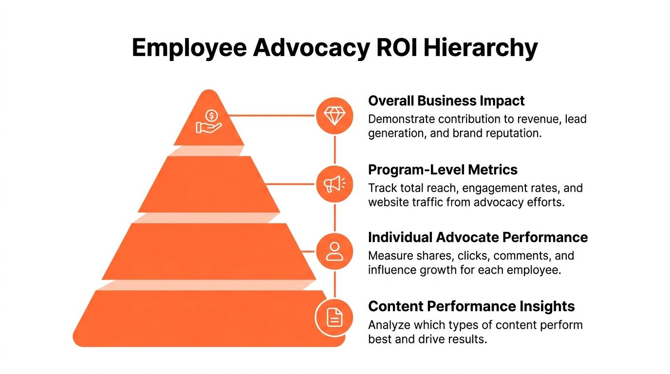 A pyramid diagram showing the four tiers of the employee advocacy ROI hierarchy for business growth.