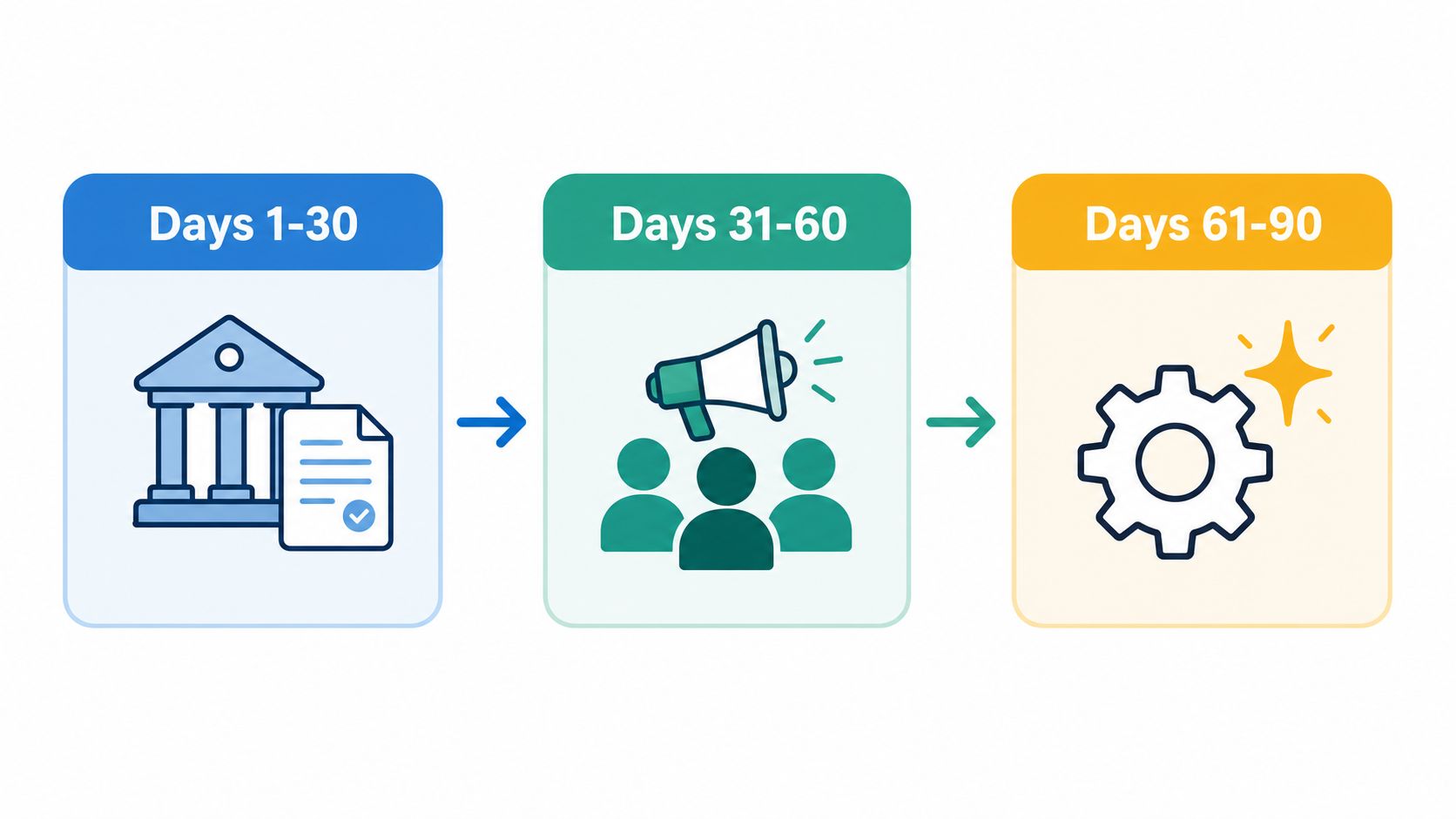 A timeline graphic illustrating a three-stage process for nonprofits from days 1 to 90.