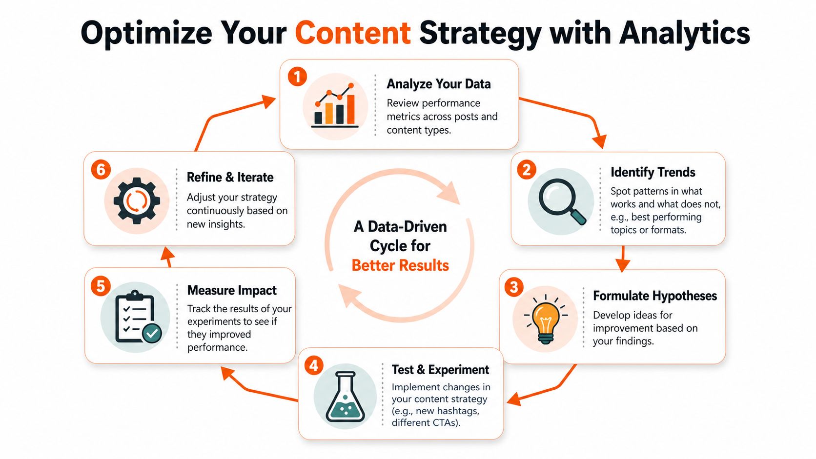 A diagram illustrating a six-step data-driven cycle for optimizing content strategy using analytics and performance metrics.