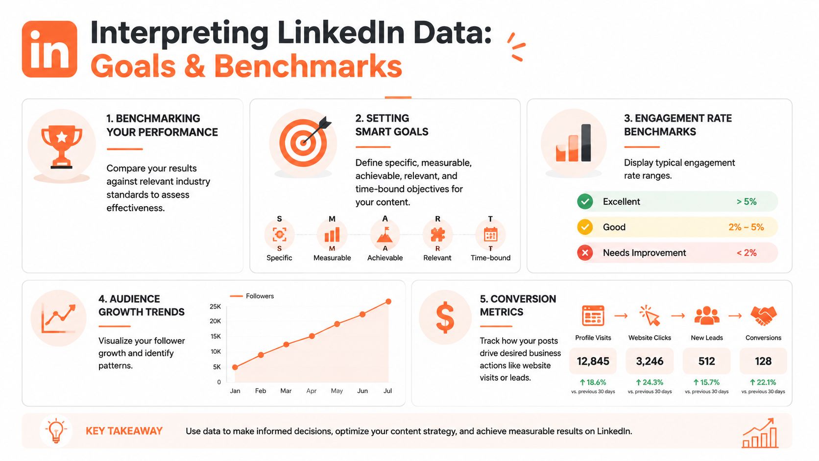 An infographic illustrating five essential steps for interpreting LinkedIn marketing performance data and setting professional benchmarks.