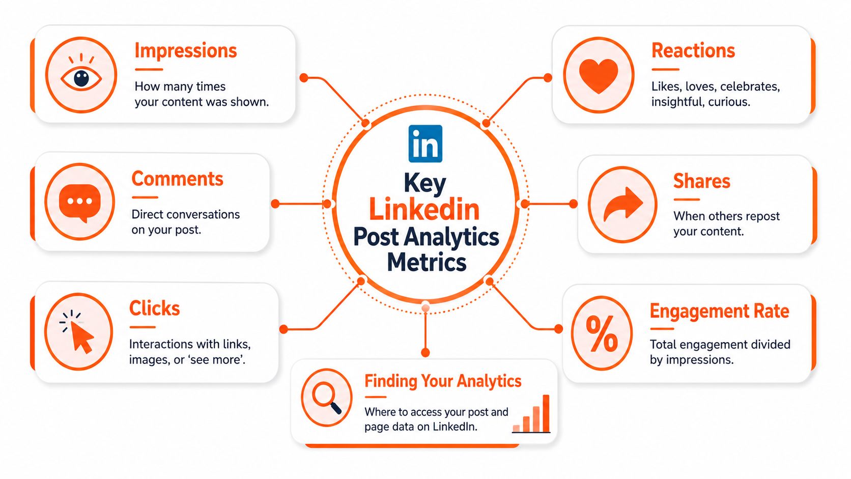 A visual infographic explaining key LinkedIn post analytics metrics including impressions, reactions, comments, shares, clicks, and engagement.