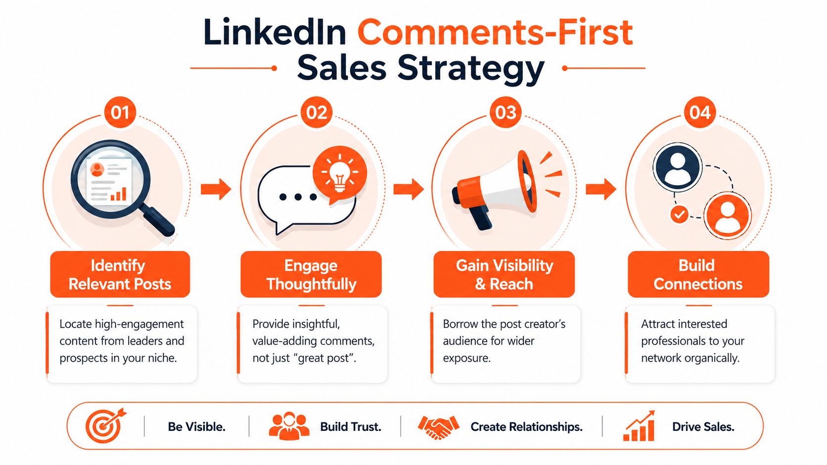 An infographic showing a four-step LinkedIn sales strategy focusing on engagement, visibility, and building professional connections.