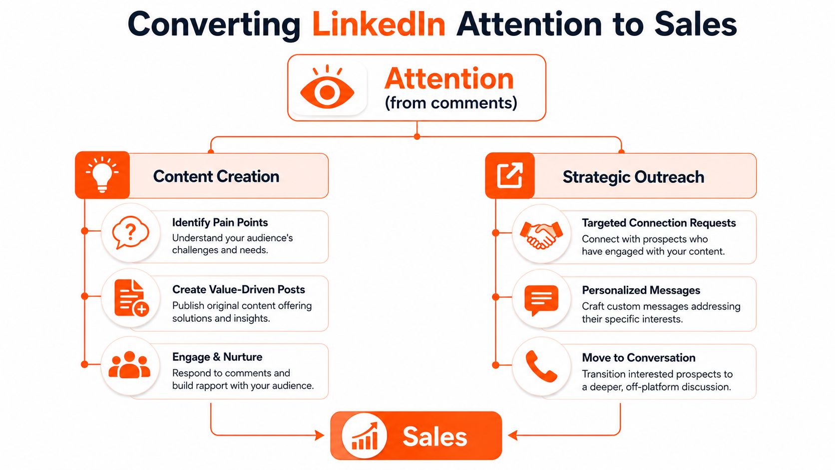 A flowchart showing a strategy for converting LinkedIn content engagement into sales leads through outreach.