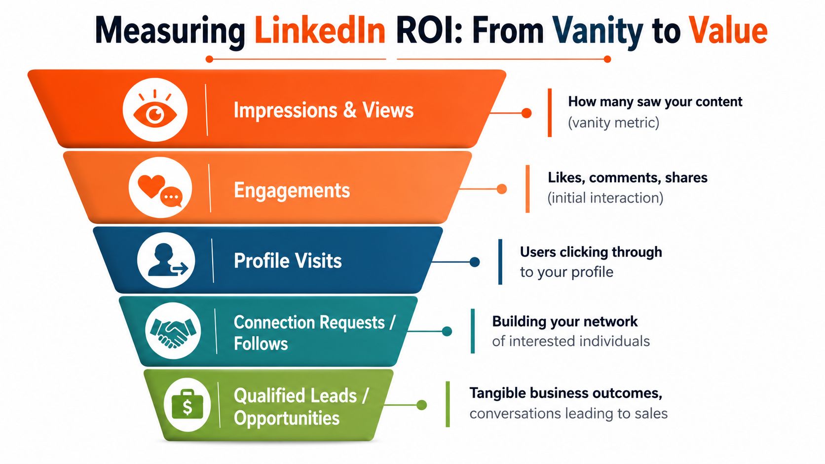A funnel diagram illustrating the stages of measuring LinkedIn ROI from vanity metrics to tangible business outcomes.
