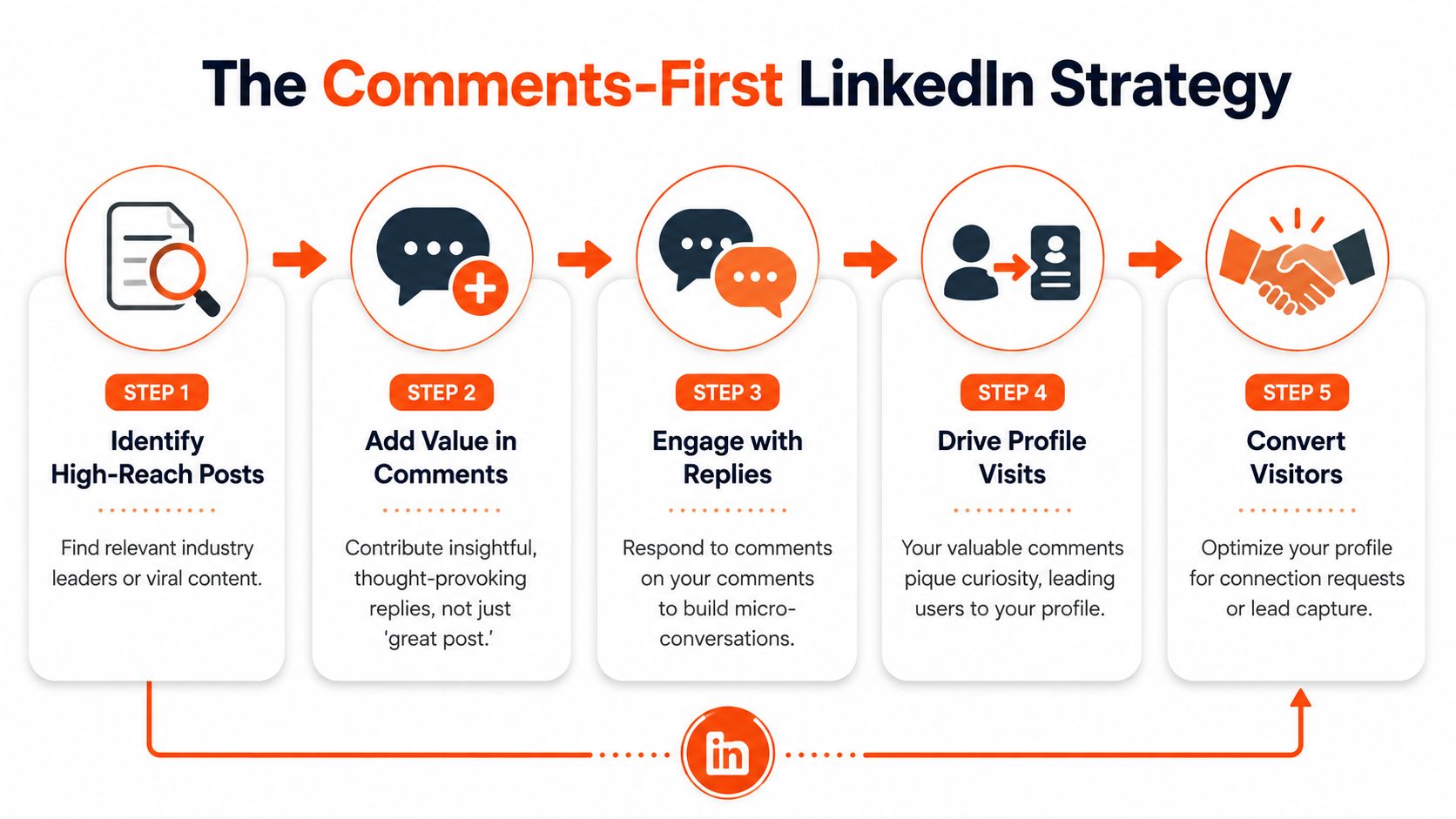 A five-step infographic showing a strategic guide for building influence on LinkedIn through meaningful comments.