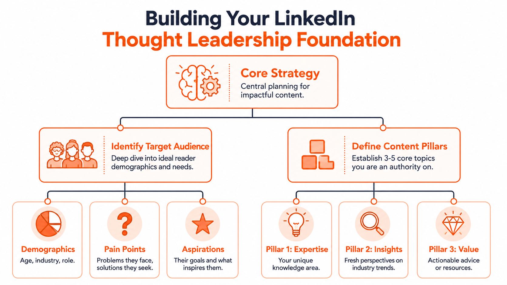 A flowchart diagram explaining the foundational steps for building effective thought leadership content on LinkedIn.