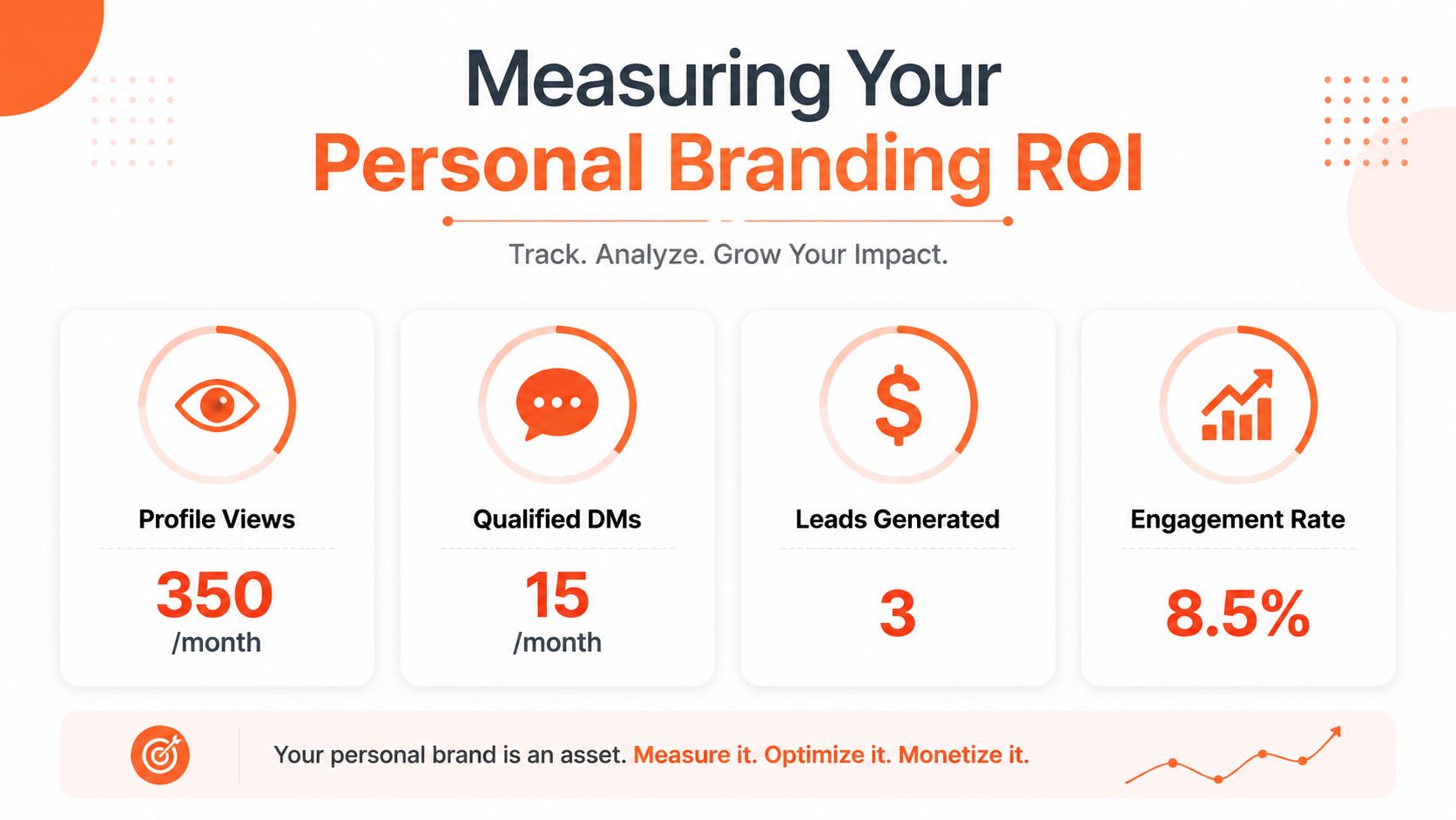 An infographic titled Measuring Your Personal Branding ROI displaying metrics like profile views, qualified DMs, and leads.