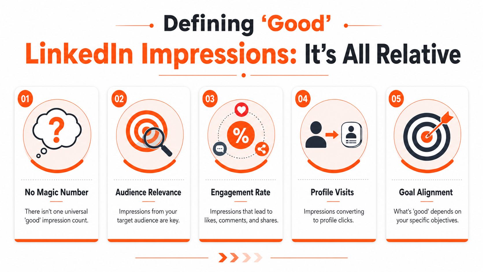 An infographic defining good LinkedIn impressions with five key points including audience relevance and engagement rate.