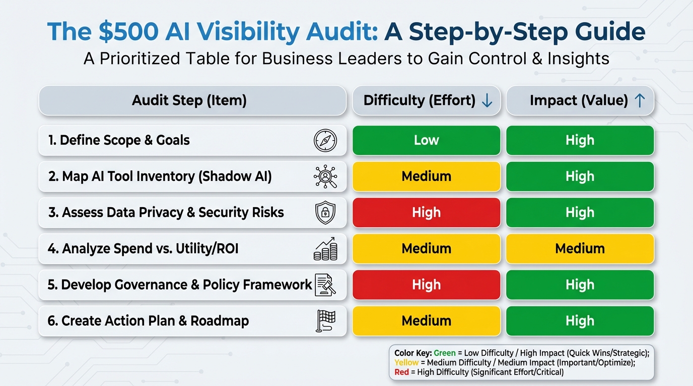 The $500 AI Visibility Audit: A Step-by-Step Guide